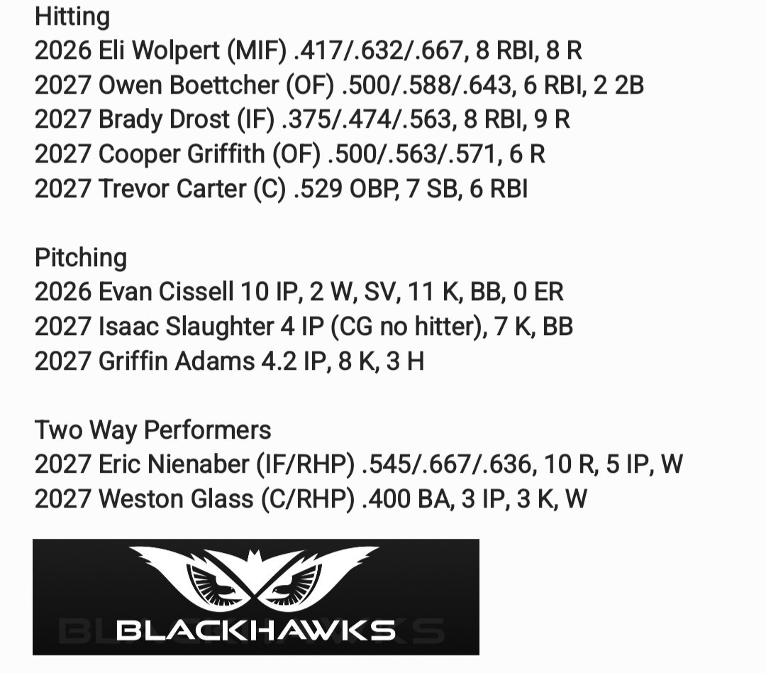 CBC Marucci National 2027 (@cbcblackhawks24) on Twitter photo Here are some of our top performers from last week's <a href="/BestofOhio1/">Best of Ohio Sports</a> tournament championship. Could have added a few more names as it was a complete team effort in all phases. Excited to get rolling with the <a href="/PG_OhioValley/">Perfect Game Ohio Valley</a> event beginning tomorrow. 👇 Here are some of our top performers from last week's <a href="/BestofOhio1/">Best of Ohio Sports</a> tournament championship. Could have added a few more names as it was a complete team effort in all phases. Excited to get rolling with the <a href="/PG_OhioValley/">Perfect Game Ohio Valley</a> event beginning tomorrow. 👇