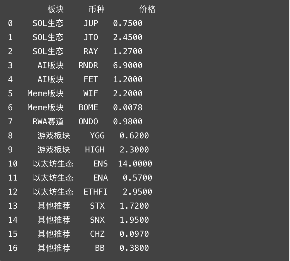 aI板块率先发力，推荐的FET 1.2买入，目前已经接近30%利润了，RNDR也吃下15%个点利润。现货就是要耐心等待，不到位置不下手。 https://t.co/NqIjyALljQ