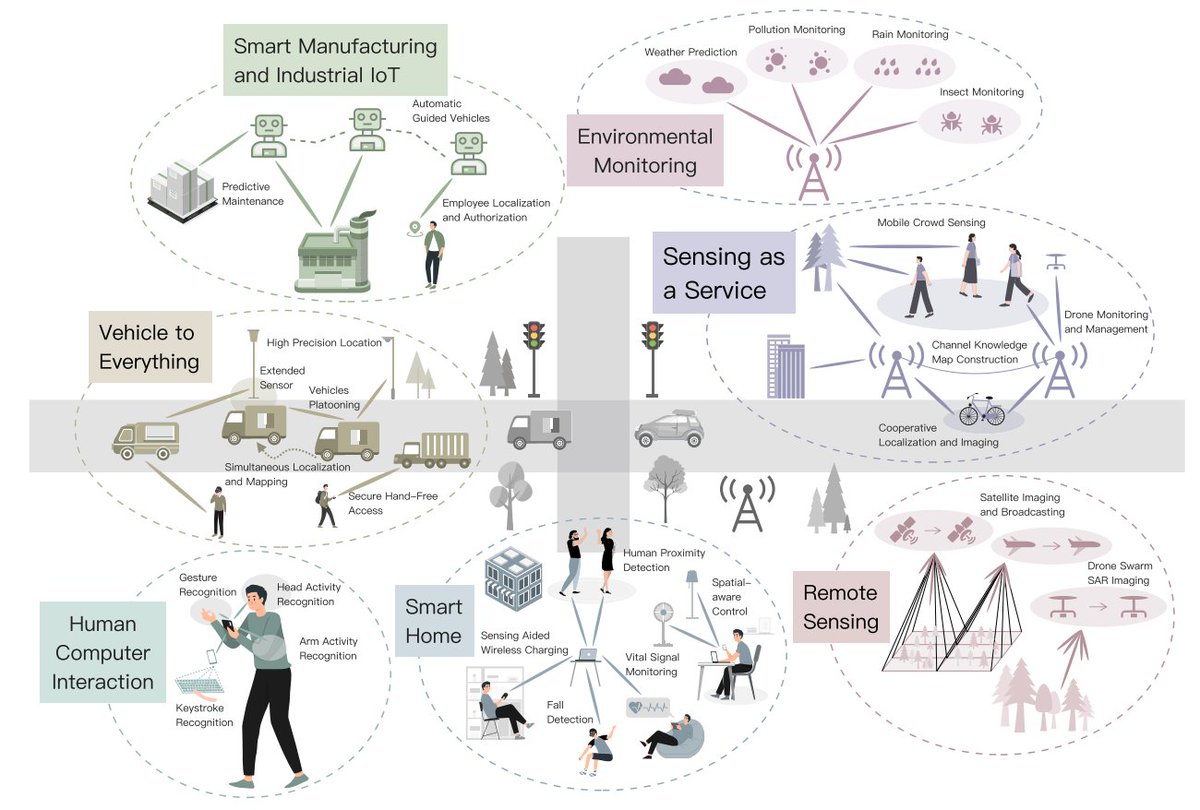 Wow! In the not so distant future your smartphone will incorporate radio signals to “sense” or "detect" and identify objects in the surrounding environment; It is under development already with the name of ISAC
#5G #6G 
interdigital.com/post/understan…