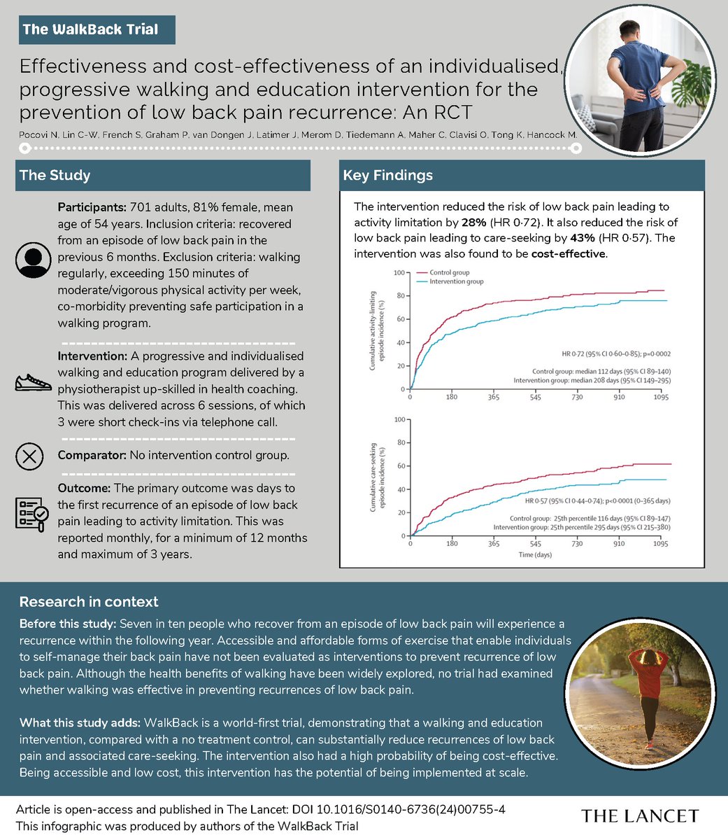 Low #backpain is a significant burden for many, but is there an effective and cost-effective way to prevent recurrence?

The #WalkBackTrial (<a href="/TheLancet/">The Lancet</a>) found that an individualised progressive walking and education intervention could be the answer. 

👉 doi.org/10.1016/S0140-…