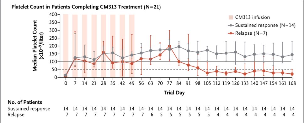 itraslan's tweet photo. More data for anti CD38 therapy in ITP 

https://t.co/9ClQveDHpl https://t.co/jCVfWcq2xS