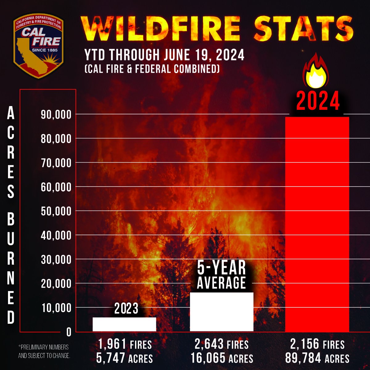 California is experiencing an early fire year. 🔥 Wildfires are up 9% this spring, but acres burned have skyrocketed by 1,462% (from 5,747 to 89,784 acres) compared to the same period last year (Jan 1 - Jun 19). 95% of these wildfires are human-caused, fueled by dry grasses and