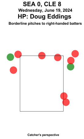 umpstrikezone's tweet photo. Final: Mariners 0, Guardians 8
Umpire: Doug Eddings
#TridentsUp // #ForTheLand
#SEAvsCLE // #CLEvsSEA
Missed Balls: https://t.co/yYxczYVHKm
Missed Strikes: https://t.co/nTUVEq3Rd4
Video may not be available immediately after the game https://t.co/YmzStn4ogZ