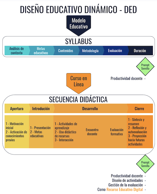 alarcone1's tweet photo. Innovación en la Educación: El Modelo de Diseño Educativo Dinámico (DED) https://t.co/Wp1gJZGTOq https://t.co/KS9HlJQdQT