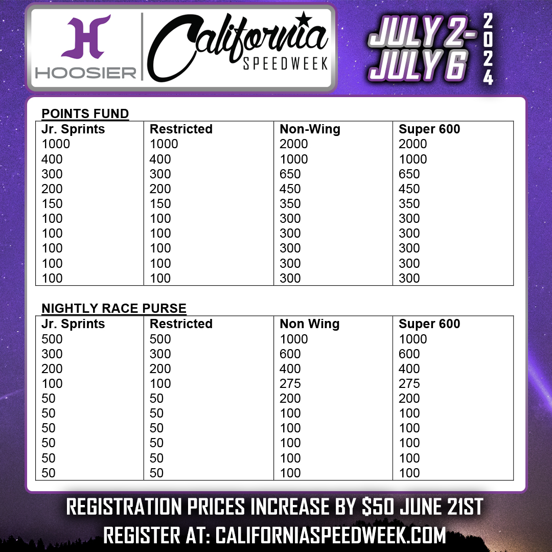 A $52,000 cash purse has been released for the 2024 Hoosier Tire California Speedweek, featuring Jr. Sprints, Restricted, Non-Wing, and Super 600 Micro Sprints racing in a four races in five nights spectacular!

Registration is open at CASpeedweek.com or on <a href="/MyRacePass/">MyRacePass</a>