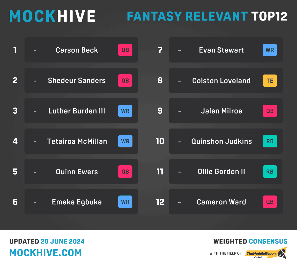 For the Fantasy Football Dynasty lovers. Start hoarding those picks.

Using our filters to view the mock draft consensus for QB, RB, WR and TE positions.

mockhive.com