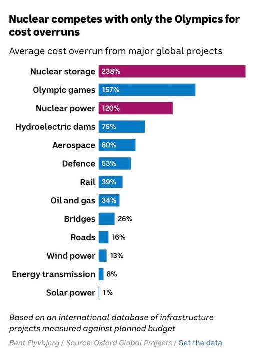 DunkenKBliths's tweet image. #COST #OVERRUN #BLOWOUT #NUCLEAR
Olympics beats Nuclear Power Cost Over-runs

And then the storage of Waste, let's talk about that !