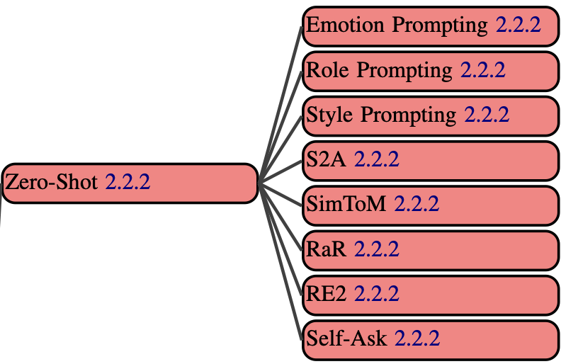 learnprompting's tweet photo. 👉8 Zero-Shot Prompting Techniques You Should Know

Day 8 of Tweeting ab the Prompt Report👇🧵 https://t.co/mGPBSM5pP3