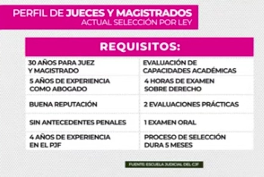 liliariass's tweet image. Así su pseudo reforma Judicial, para elegir jueces y magistrados
Ahora será como la elección de diputados, personas sin experiencia o  preparación adecuada para el puesto.
#ReformaDelPoderJudicial