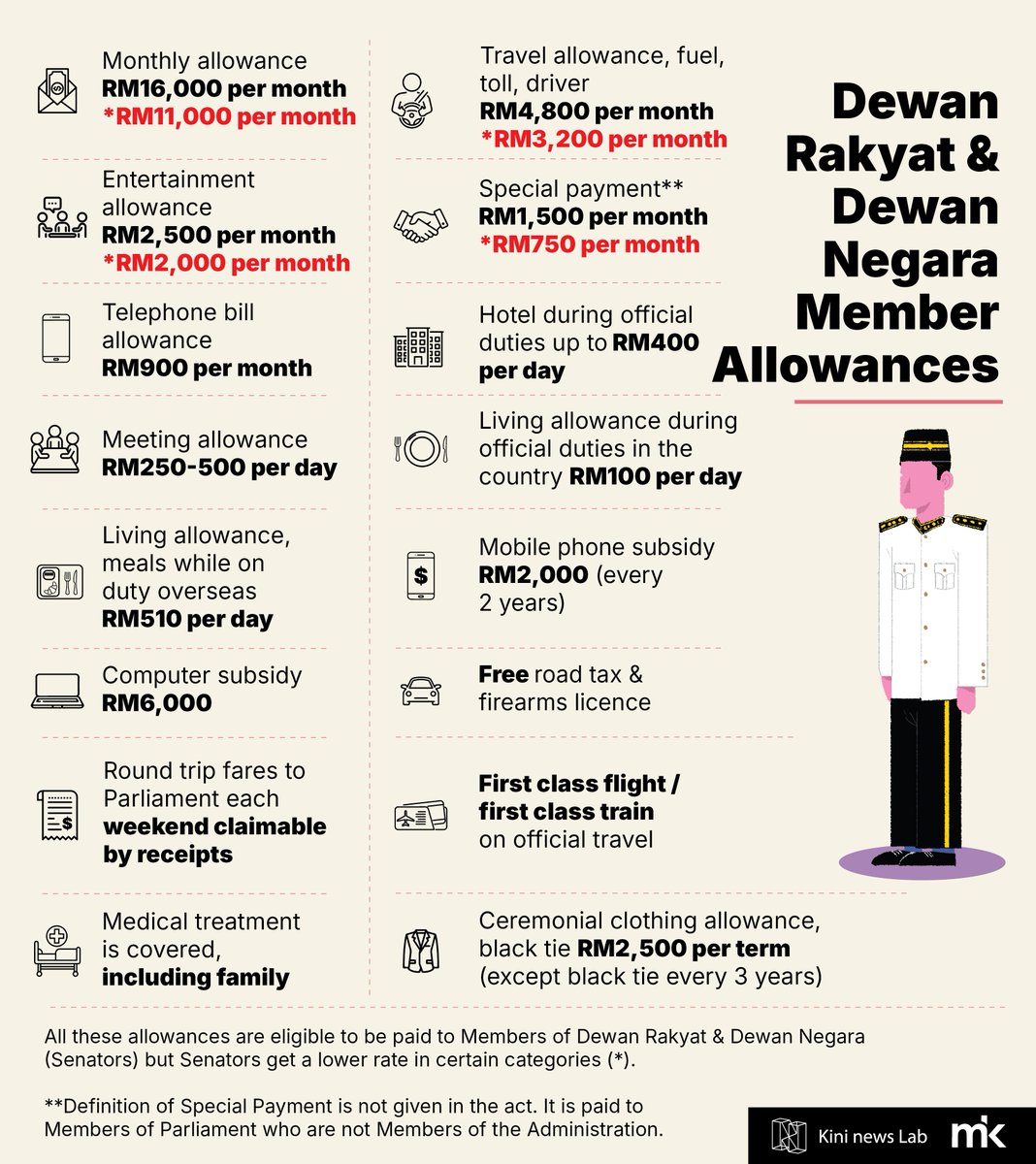 aidilarazak's tweet image. Part 2 of the @KiniNewsLab series we look at MP allowances.

Eg for Dewan Rakyat members

1) Fixed like monthly allowances of RM16K &amp;amp; transport allowance of RM4.8K/mo etc

2) Variable allowances like attending meetings (inc Parli sitting) etc

Read more: newslab.malaysiakini.com/mp-pension/en/…