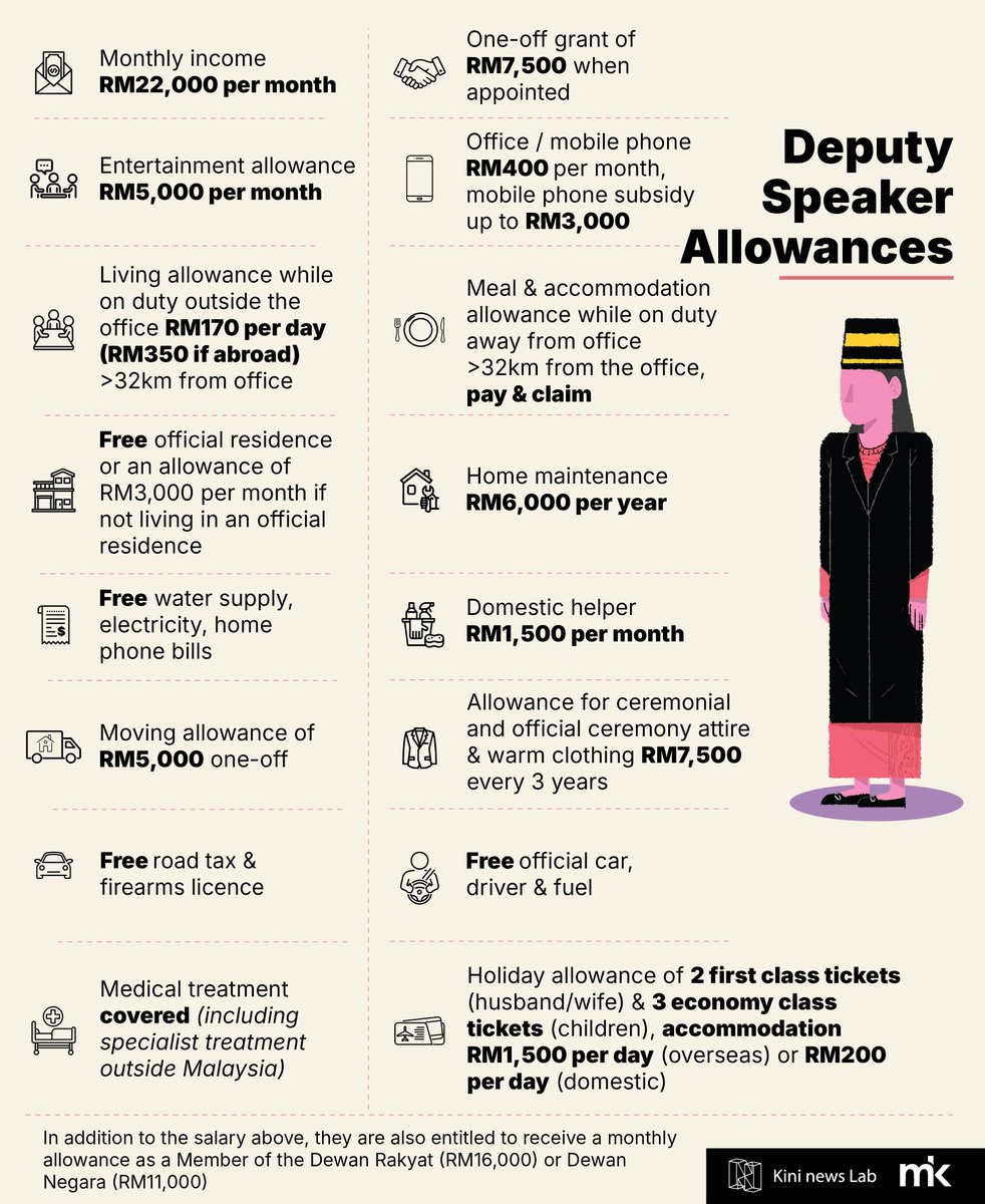 aidilarazak's tweet image. Part 2 of the @KiniNewsLab series we look at MP allowances.

Eg for Dewan Rakyat members

1) Fixed like monthly allowances of RM16K &amp;amp; transport allowance of RM4.8K/mo etc

2) Variable allowances like attending meetings (inc Parli sitting) etc

Read more: newslab.malaysiakini.com/mp-pension/en/…