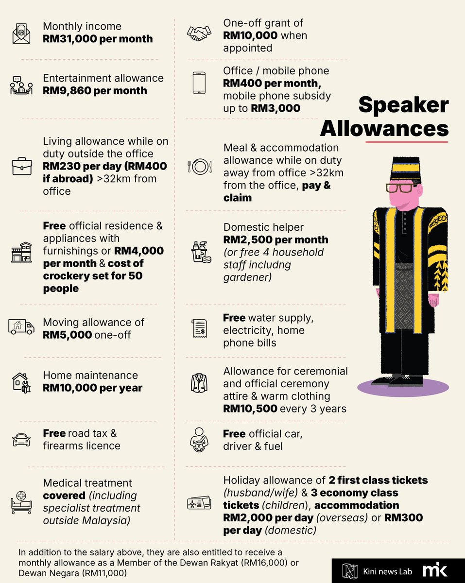 aidilarazak's tweet image. Part 2 of the @KiniNewsLab series we look at MP allowances.

Eg for Dewan Rakyat members

1) Fixed like monthly allowances of RM16K &amp;amp; transport allowance of RM4.8K/mo etc

2) Variable allowances like attending meetings (inc Parli sitting) etc

Read more: newslab.malaysiakini.com/mp-pension/en/…
