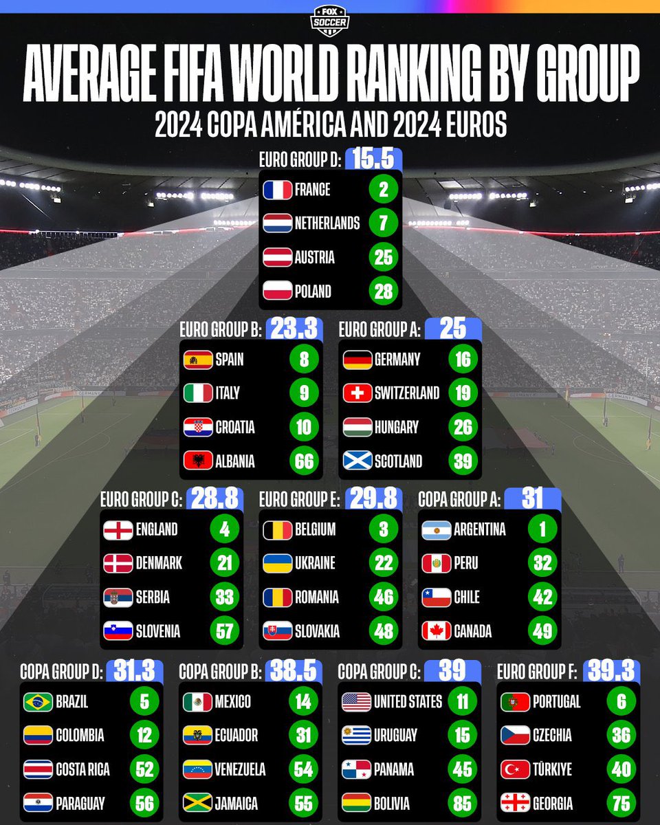 PandaNoComply's tweet photo. @CristianoXtra_ Portugal have the easiest group out of any in Copa/Euro 😭💀 https://t.co/dRLHxinjXt