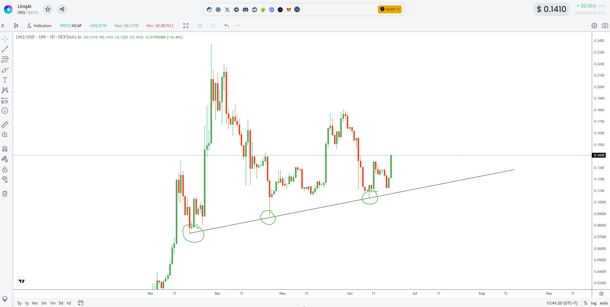 Be ready for the next big things

$LNQ 🚀