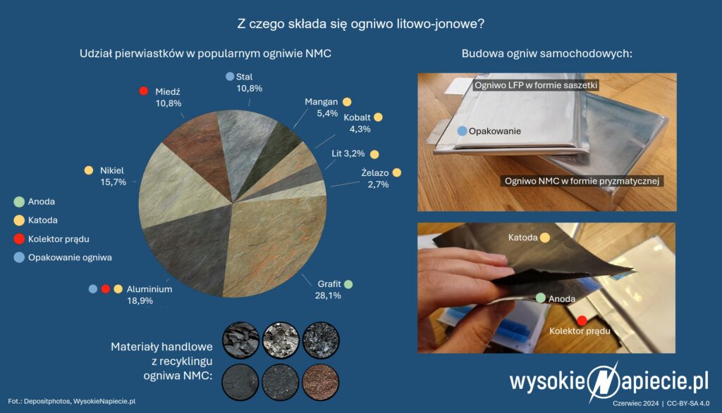 bderski's tweet image. #InfografikaNaDziś: to ogniwo litowo-jonowe. Niemal w 100% odzyskuje się z niego cenne surowce. Do państw, gdzie się to robi (Chiny, Korea Płd., USA i Kanada) dołącza pierwsze państwo Europy: Polska. W naszym dzisiejszym tekście o szczegółach zakładu Elementala w Zawierciu