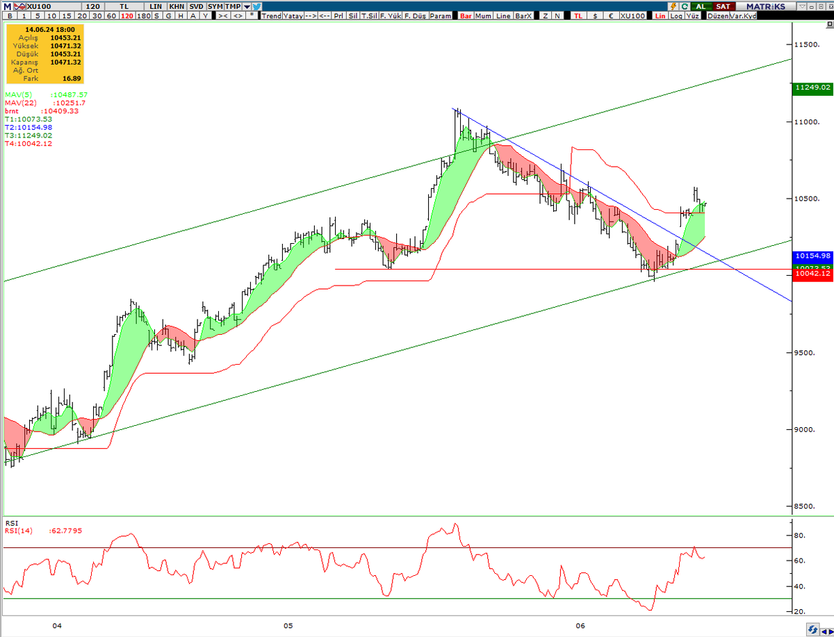 #XU100 120dk

Günaydın, #viop tarafı güne güzel başladı ki burada görünen onay hamlesi adına olumlu duruyor şimdilik..
#bist100 buna eşlik edecektir açılışta ama hala tatilden dönmeyenler olduğundan hacim nispeten daha az dönecektir..
#eregl #alark #altın #Borsaİstanbul