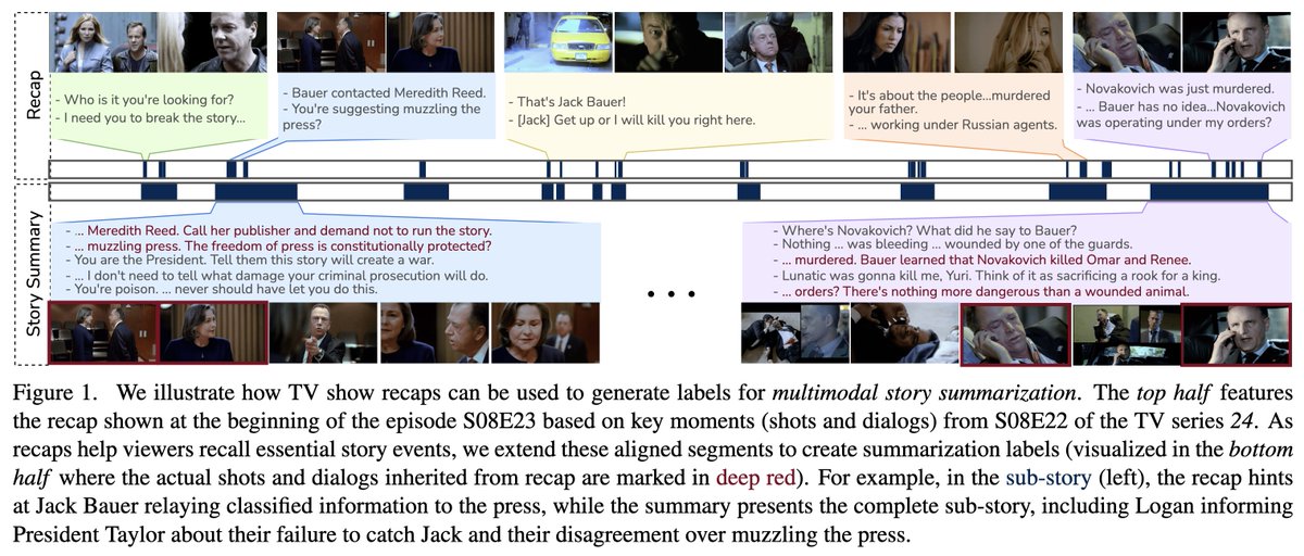 MakarandTapaswi's tweet photo. Recaps are a wonderful narrative sequence that spark viewers' memories 🧠 to follow the current episode. In our latest @CVPR 2024 work with @rodosingh23 and @sridhruv, we leverage recaps to train models that generate story summaries for TV episodes. 📺
🧵1/8 https://t.co/GsLYdQ31Jb