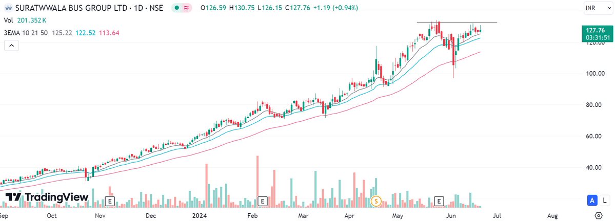 HighOnNewHighs's tweet photo. Holdings:
#Cipla, #STAR, #TimeTechno, #Timken, #GMRInfra, #AartiPharma, #PPLPharma, #Nuvama

Watchlist as of today (may add later):
1) #SBGLP - Realty
+Price-vol contraction near base high
+Strong revenue and EPS growth
+Low float
-No institutional ownership
-Slightly illiquid https://t.co/T7Z1UW0Mh6