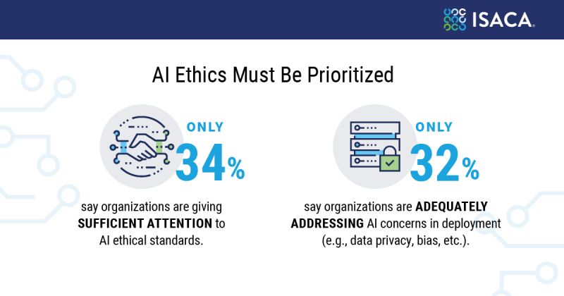 The AI revolution means that organizations are quickly adopting new uses of a continually-improving technology . . . which concerns some digital trust professionals when it comes to ethics. 

Read our AI Pulse Poll: bit.ly/4bL0oLs