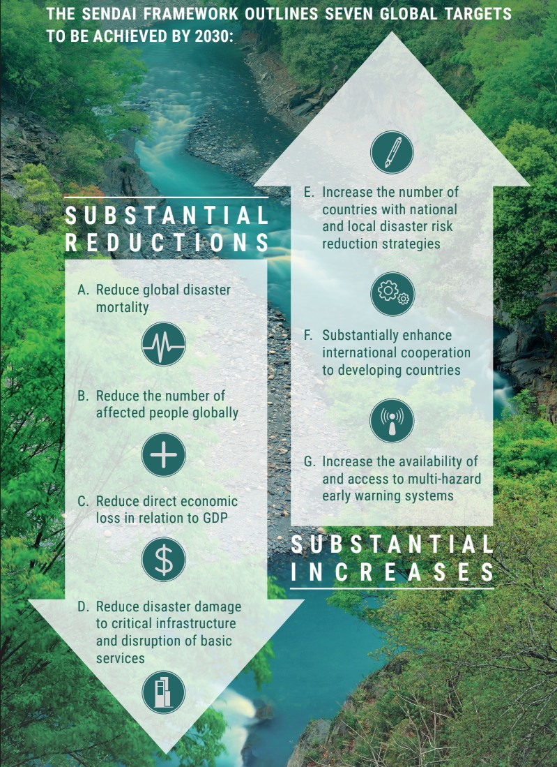 Disasters steal development gains. 

Countries and organisations protect SDG progress by implementing the Sendai Framework. 

➡️ ow.ly/RVVb50SlAWR