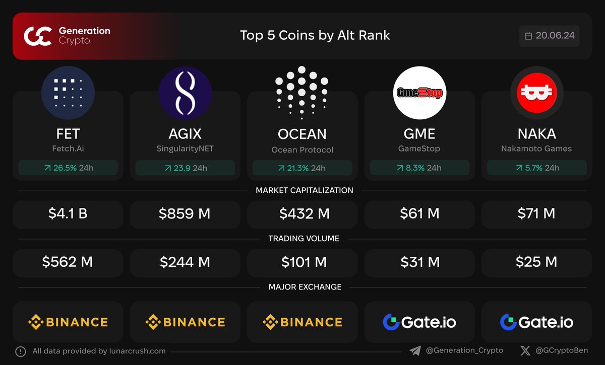Top 5 Coins by Alt Rank: June 20th

Alt Rank is a unique measurement by LunarCRUSH, that combines actual altcoin price performance relative to #Bitcoin and social activity indicators.

G.Crypto: Next Generation of Crypto Media

$FET $AGIX $OCEAN $GME <a href="/gmecoinsol/">GMEonSol 🎮</a> $NAKA