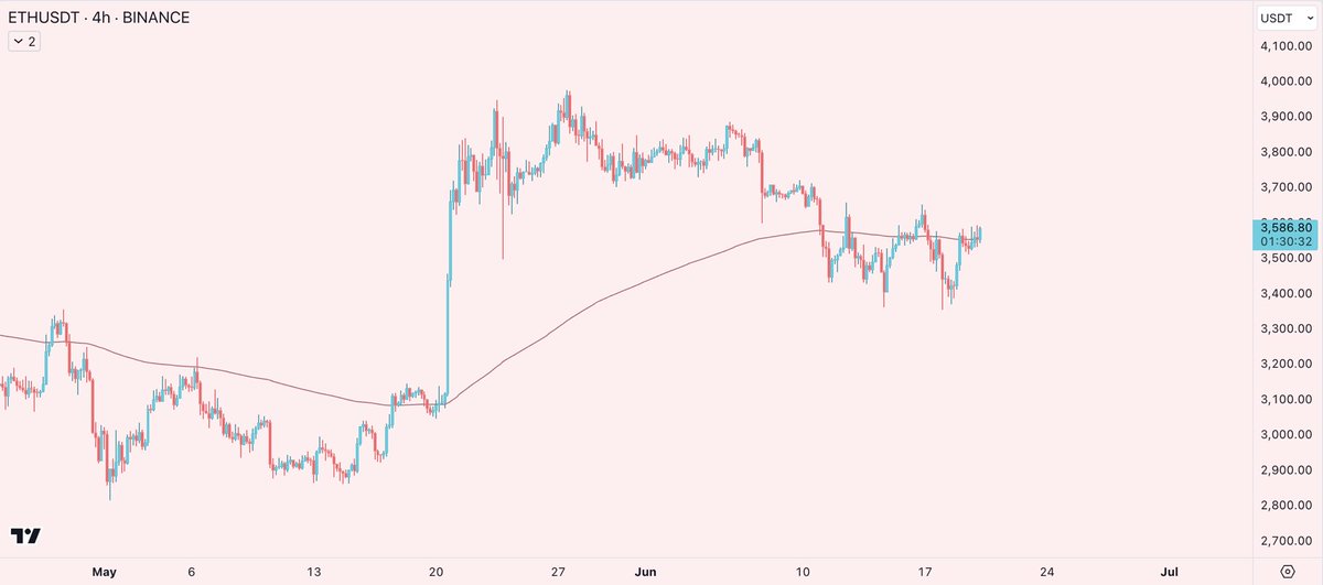 $ETH looks better than BTC and is in the process of reclaiming 4h EMA200

hearing things about ETF going live in the next couple of weeks so could spark some FOMO