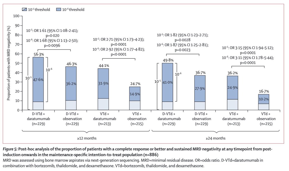 #Myeloma Paper of the Day: Long-term follow-up of Phase III CASSIOPEIA trial confirms Dara maintenance is superior to observation (HR 0.49; p&lt;0.0001), and now shows that D-VTd + Dara maintenance is better than D-VTd w/o maintenance (HR 0.76;  p=0.048): pubmed.ncbi.nlm.nih.gov/38889735/.