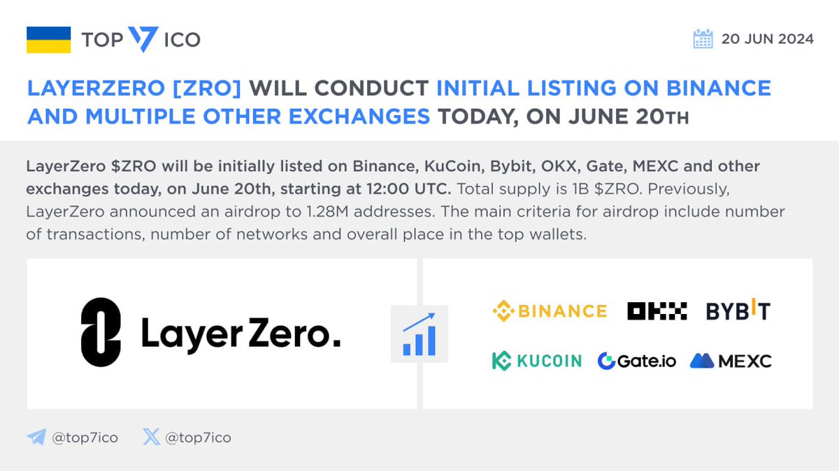 LayerZero [ZRO] will conduct initial listing on Binance and multiple other  exchanges today, on June 20th @LayerZero_Labs $ZRO will be initially listed  on @binance, @kucoincom, @Bybit_Official, @okx, @gate_io, @MEXC_Official,  and other exchanges
