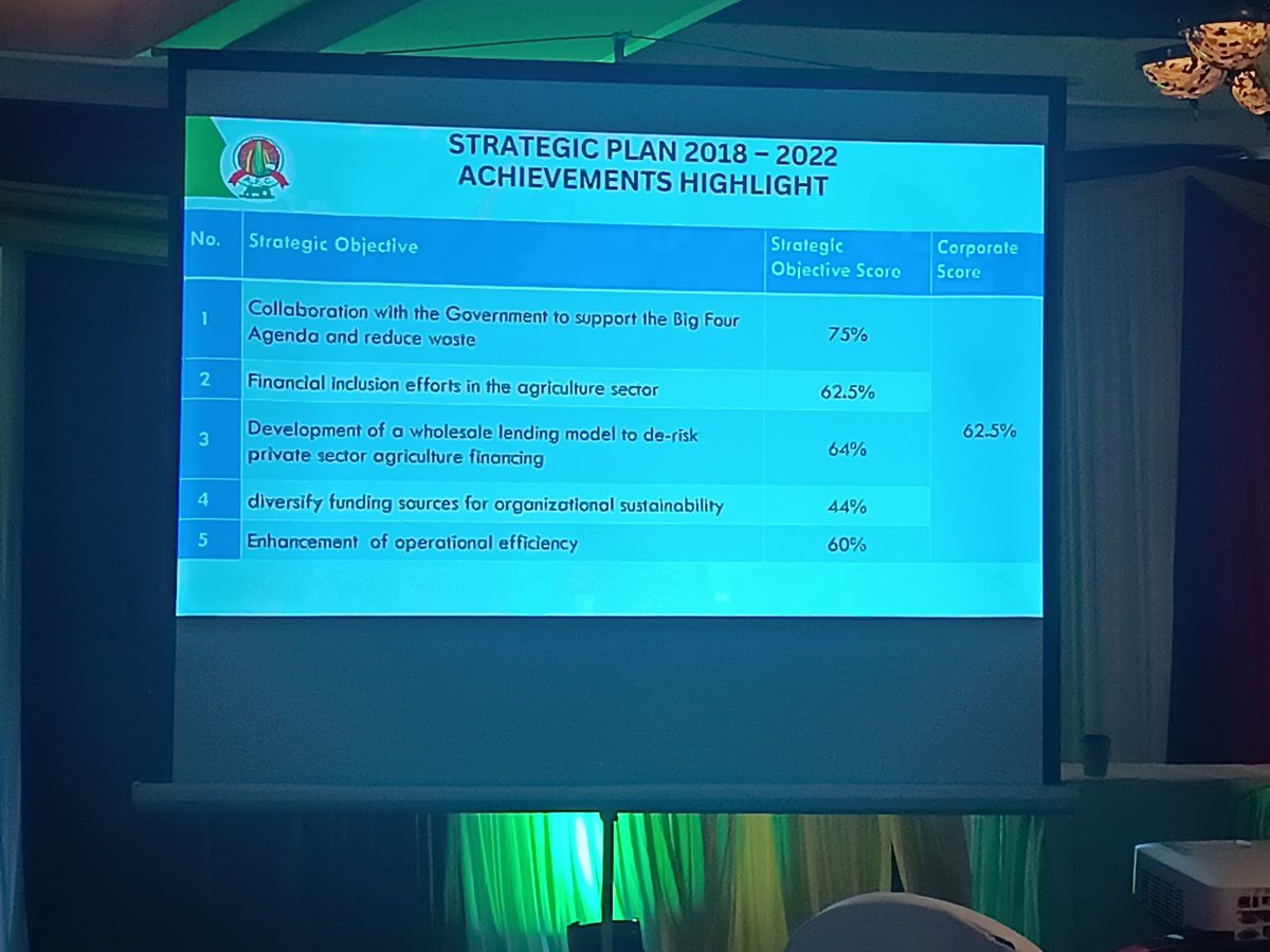 According to the 2023-2027 strategy, <a href="/Agri_FinanceKe/">Agric Finance Corp</a>  scored 62.5% in meeting the objectives of it's 2018-2022 strategy <a href="/FSDKe/">FSD Kenya</a>