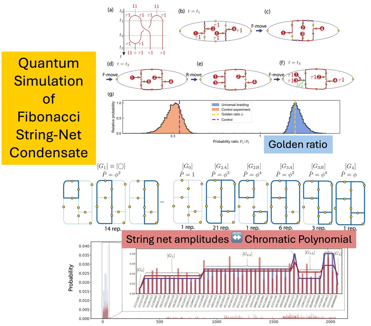 Eun-Ah Kim (@eunahkim) on Twitter photo Braiding Fibonacci anyons by introducing Dynamic String-Net Preparation approach! 🌐 Towards universal gates and tackling #classicallyhard problem of Chromatic Polynomial. Thankful to the team: IBM, Weizmann, Harvard, Cornell. <a href="/ZhuGuanyu/">Guanyu Zhu</a> <a href="/zlatko_minev/">Zlatko Minev</a> arxiv.org/abs/2406.12820 Braiding Fibonacci anyons by introducing Dynamic String-Net Preparation approach! 🌐 Towards universal gates and tackling #classicallyhard problem of Chromatic Polynomial. Thankful to the team: IBM, Weizmann, Harvard, Cornell. <a href="/ZhuGuanyu/">Guanyu Zhu</a> <a href="/zlatko_minev/">Zlatko Minev</a> arxiv.org/abs/2406.12820