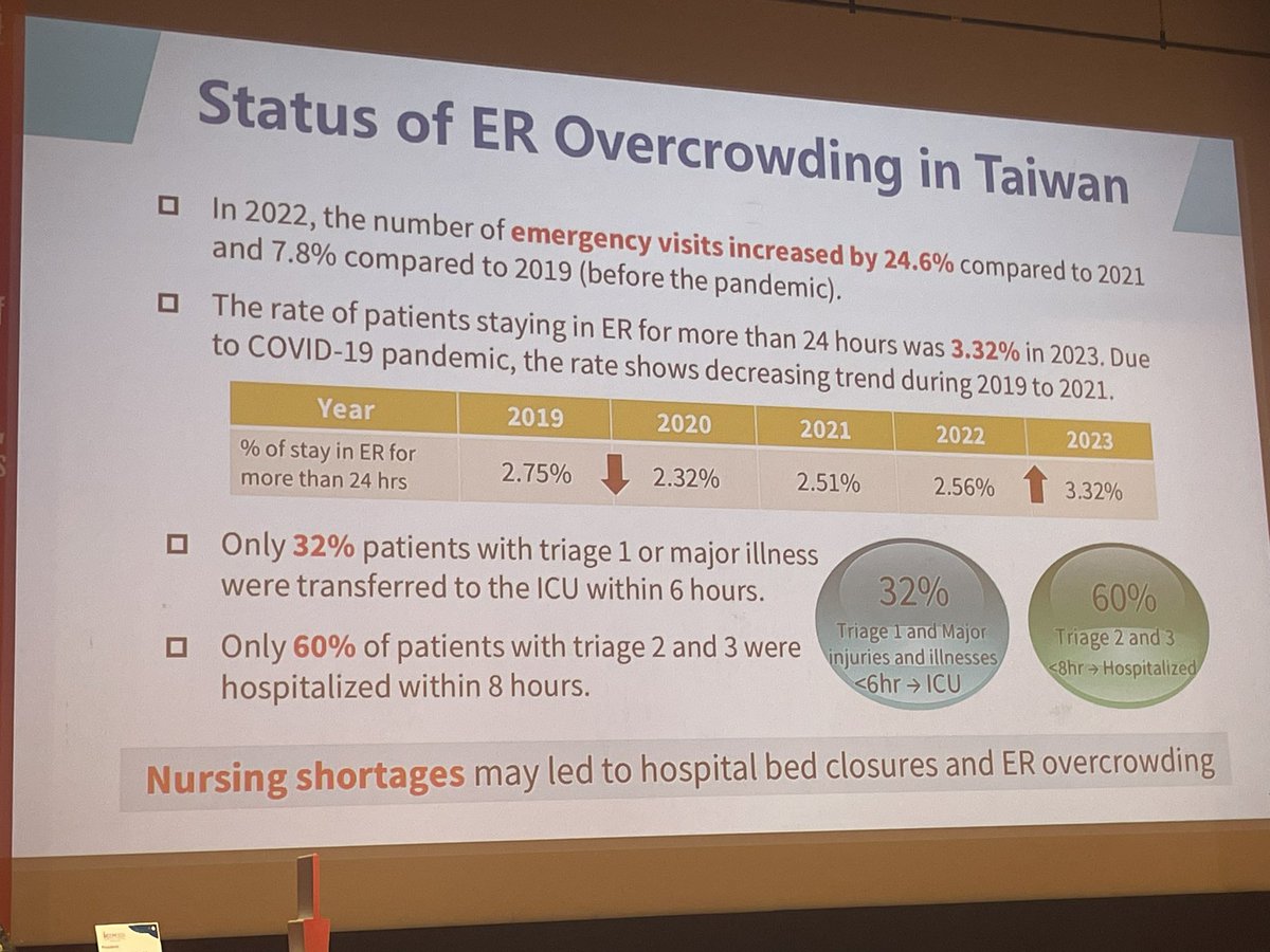Very interesting that you can travel halfway around the world and hear about EXACTLY the same problems in the ED. <a href="/IFEM2/">International Federation for Emergency Medicine</a> @ICEM2024 #ICEM2024