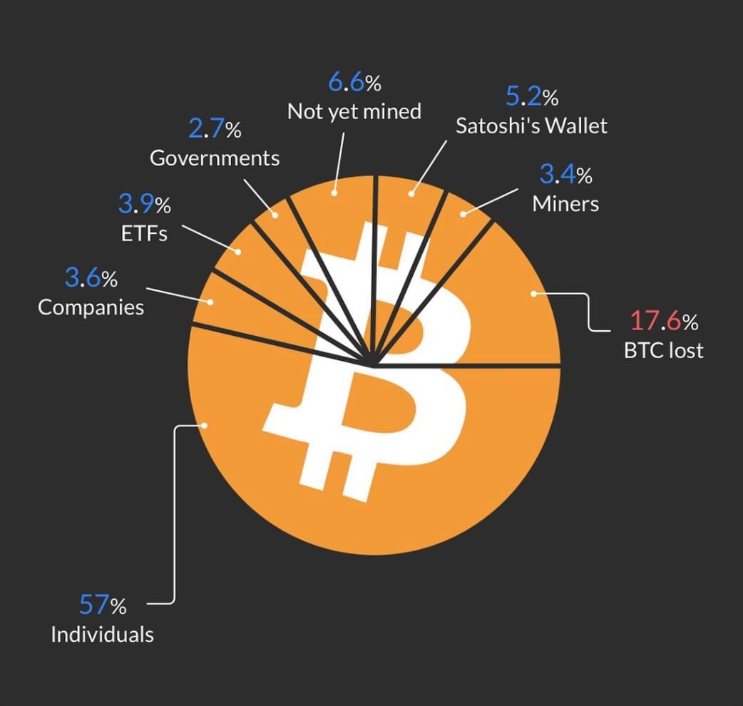 Nearly 1/4 of all #Bitcoin are essentially out of circulation. - 17.6% are  permanently lost✓