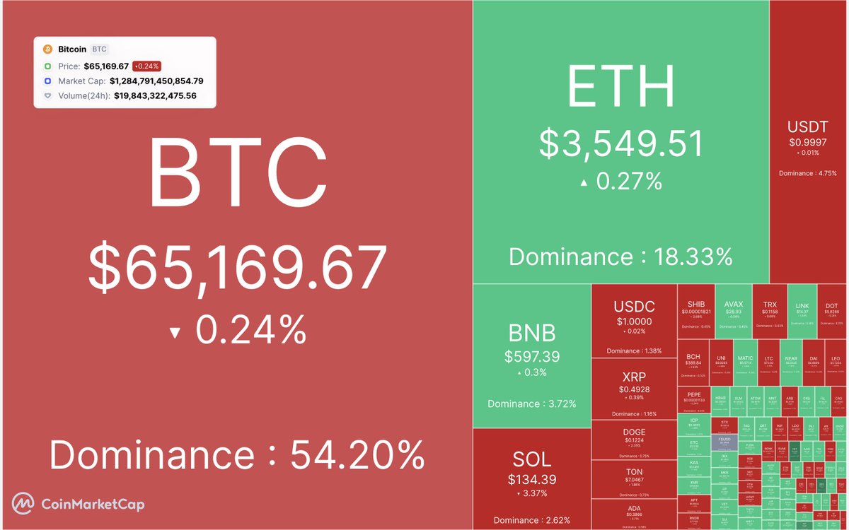 Crypto today 👇