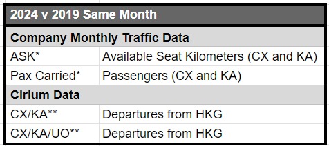 It doesn't really matter which metric you use.... <a href="/cathaypacific/">Cathay Pacific</a> rebuild has been stalled for 7 months at between 60% and 70% of pre-covid capacity.

#notenoughpilots