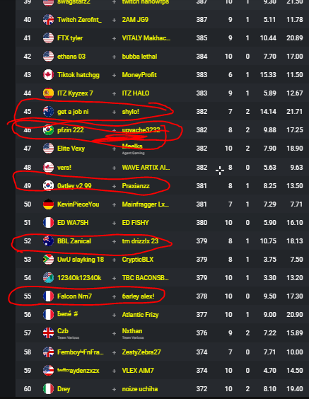 VERY GOOD UPDATE TY <a href="/FNCompetitive/">Fortnite Competitive</a> FOR GOOD ANTI CHEAT WHEN HALF TOP 50 LOBBY IS CHEATING ( IM NOT FUCKING JOKING)