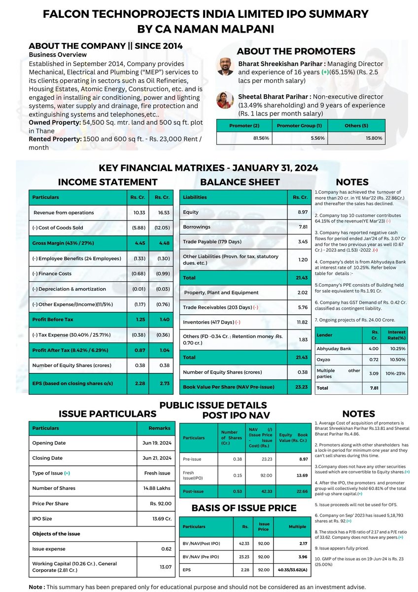 Namanmalpani7's tweet image. Falcon Technoprojects India Limited || IPO Analysis || IPO Summary || IP... youtu.be/chtA0xSxt8U?si… 

#ipo #falcon #Iposme #sme #stockmarketअभ्यास #stock #ipo