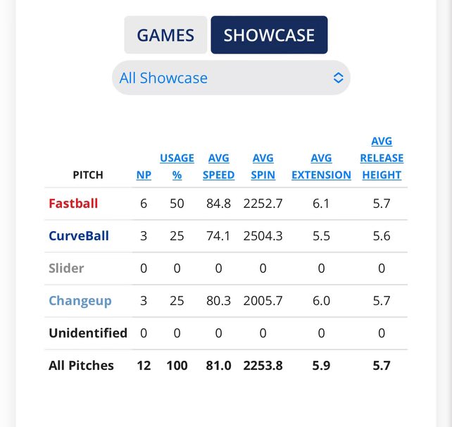 cadenstevens_'s tweet image. Had a great showcase at USC Upstate. Thank you @PSBaseballScout for this great opportunity and for the metrics. @PG_Coastal @CarolinaRedsBSB @FMHSbaseball #uncommited