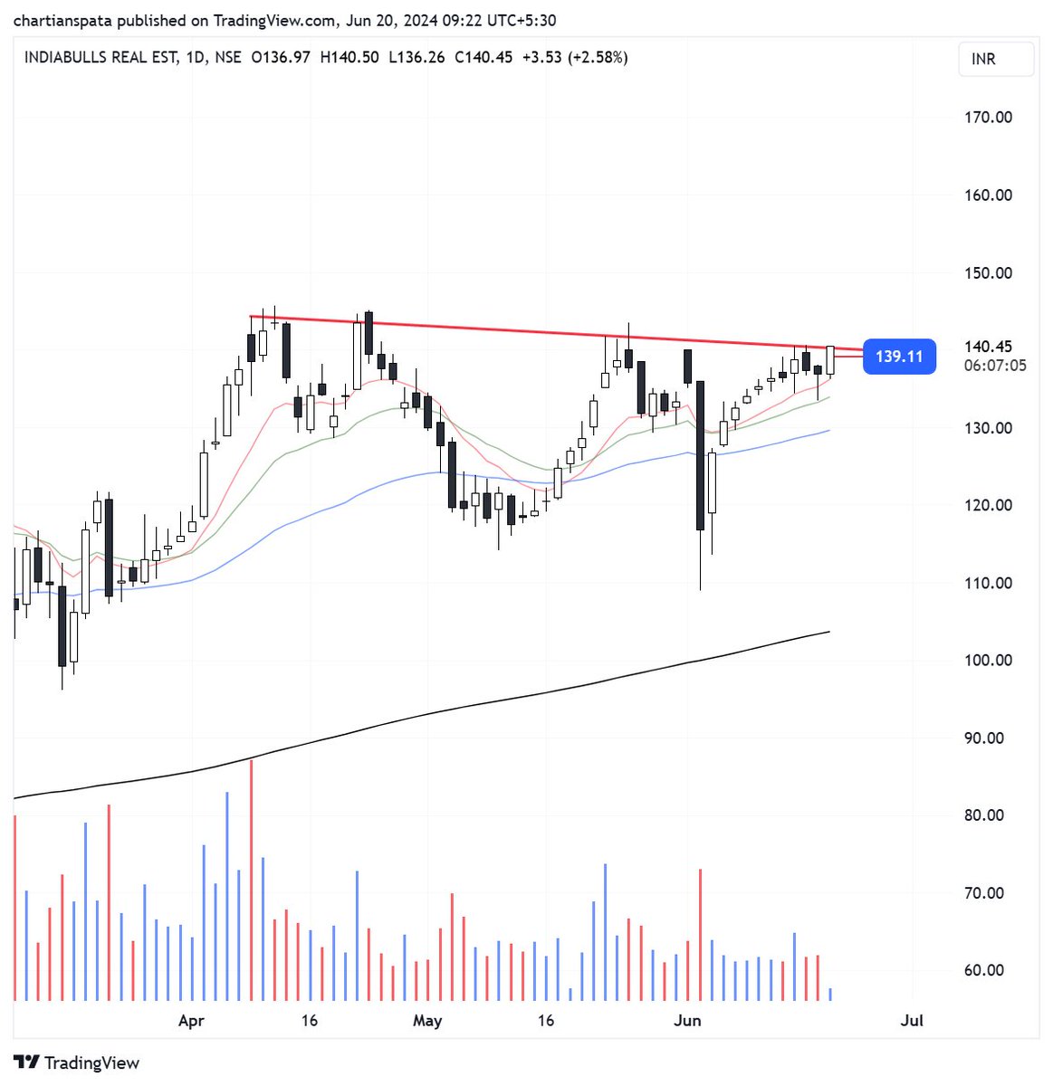 chartians's tweet photo. #IBREAL added at 139 with members ⭐️
Free trade also given here - https://t.co/Mik9dqhdd6 https://t.co/azv9rnf681