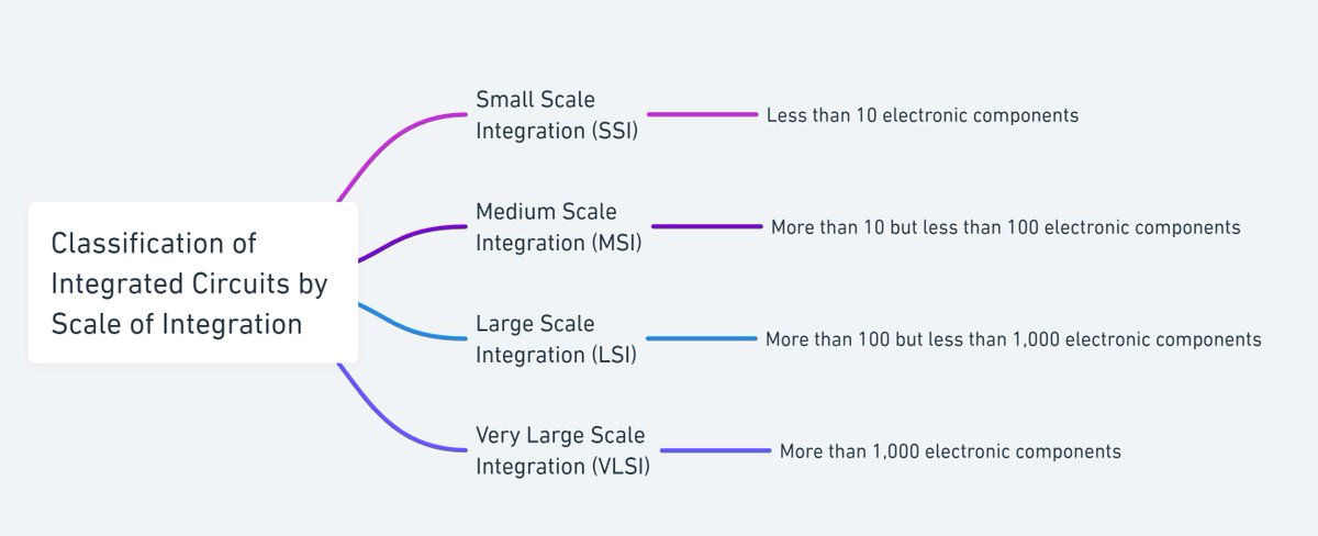 nimageran's tweet image. Classification of Integrated Circuits by Scale of Integration.
#Electrical_Engineering