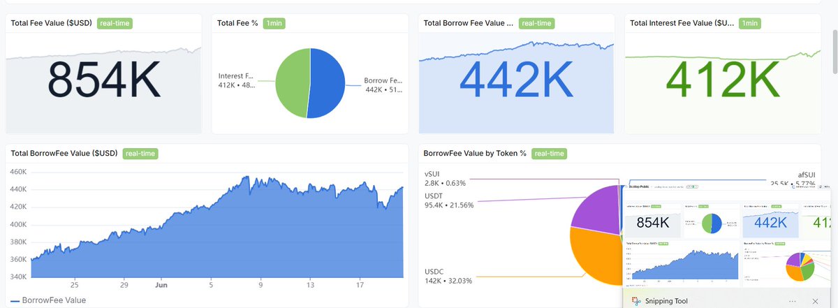 . <a href="/Scallop_io/">Scallop</a> about to cross $1M in revenue in coming weeks.

buy back $SCA for veSCA incoming. Loyalty Program round 2.
