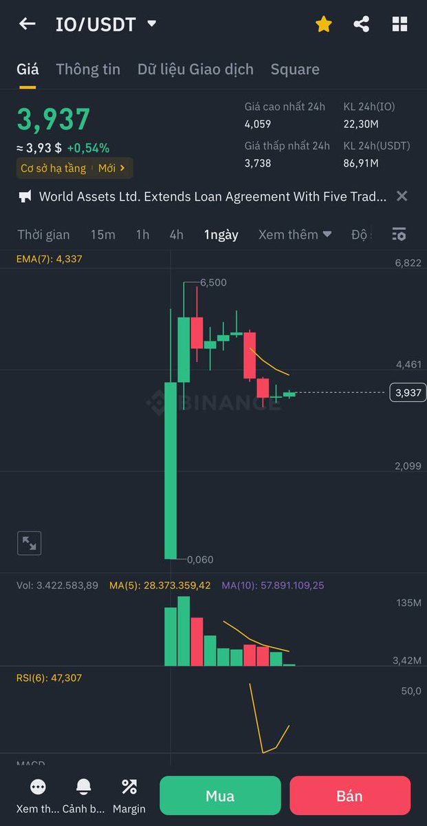 RichardDang's tweet photo. Sáng nay thấy coin AI scam pump thế là lại vội vàng check chart con hàng AI quốc dân $WLD với $IO nhưng kì lạ thay cả 2 dự án vẫn đang dậm chân một cách bình tĩnh 😁

Richard đánh giá nhanh đây tiếp tục lại là một pha set-up dụ hàng để anh em mua rồi tiếp tục đu coin giá cao.

Phân tích nhanh $WLD:

- $WLD sau khi X10 thì hiện tại đã chia 4 từ đỉnh. Lịch unlock tiếp theo là 24/07 dưới dạng linear unlock.

- Câu chuyện của @worldcoin là gắn liền với ChatGPT và founder Sam Altman. ChatGPT càng mạnh thì câu chuyện của @worldcoin càng có sức hút.

- Bullcase đáng mong chờ nhất của @worldcoin Richard dự đoán là tích hợp được ChatGPT vào sản phẩm. Vì vậy từ giờ đến khoảng thời gian đấy thì chart cần rũ và đi pha tích luỹ.

- Vùng giá và định giá thích hợp cho anh em muốn hold và DCA an toàn là: $2.5 - $2 - $1.5 với các mốc định giá là 700M - 500M - 300M.

Phân tích nhanh $IO:

- @ionet là một dự án khá mới và trên chart vẫn chưa thể hiện nhiều. Richard cũng chưa có nhiều chia sẻ/phân tích về $IO một phần là vì chưa về vùng gom kỳ vọng của mình.

- Bullcase $IO chưa có. Nhiều anh em so sánh với $FIL vì đó là case gần nhất với nhiều điểm tương đồng nhưng Richard thì đang kỳ vọng vào một bài đánh mới đỉnh hơn. Vẫn đang quan sát động thái của team @ionet về các chiến lược chào hàng thị trường sắp tới.

- Vùng gom và định giá hợp lí cho $IO giai đoạn này theo Richard sẽ là: $2.8 - $2.2 - $1.6 với các mốc định giá lần lượt là: $280M - $200M - $160M.

Anh em hỏi mình bearish giá thấp thế thì Richard chỉ muốn chia sẻ rằng từ giờ đến giữa tháng 7 thị trường vẫn sẽ có những nhịp di chuyển khó lường. Vì vậy cần nhìn vào thực tế thị trường đang đi ra sao để cân bằng giữa bullish và bearish.

Altcoin đã dump về những vùng không tưởng trong khi BTC chỉ mới giảm vài phần trăm và market còn chưa phải đối mặt với FUD lớn. Thế nên hạ thấp kỳ vọng và bật chế độ phòng thủ - tích luỹ sẽ là điều an toàn nhất lúc này.