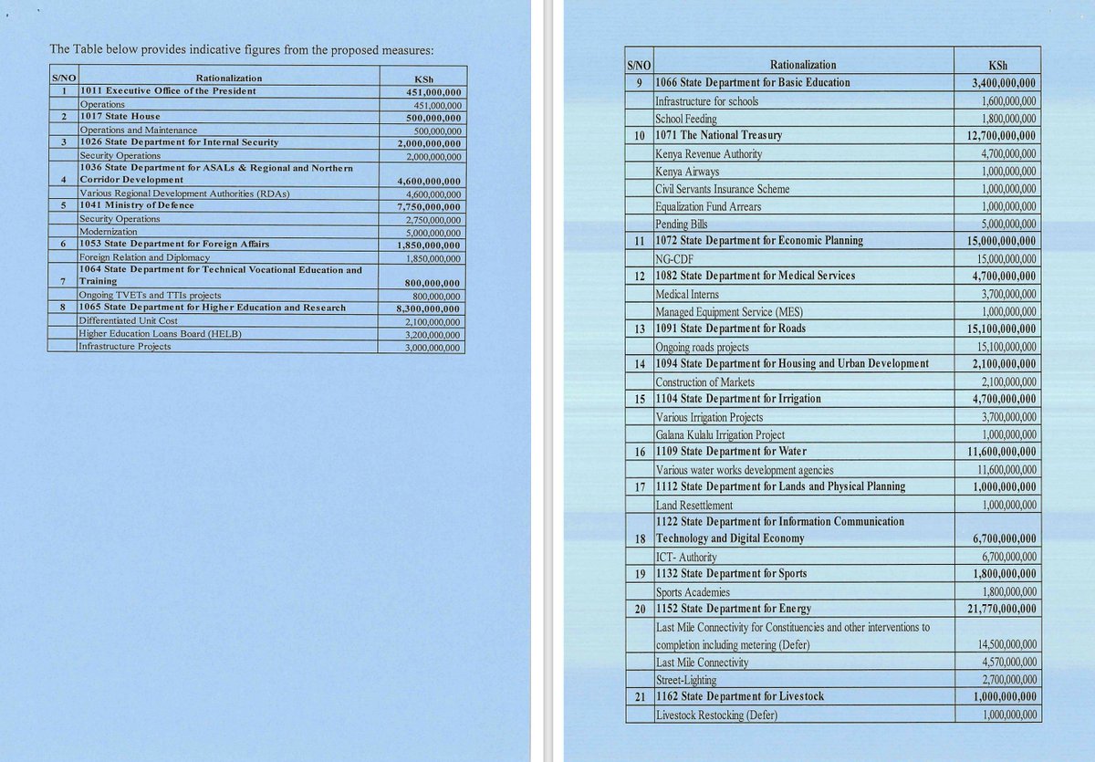 MwangoCapital's tweet image. 🚩| Getting tight. 

Treasury has warned Parliament that if the revenue-raising measures in the Finance Bill 2024 are not approved, a KES 200B shortfall is anticipated. 

To address the shortfall, Treasury has proposed:
—&amp;gt;General expenditure cuts across the three arms of…