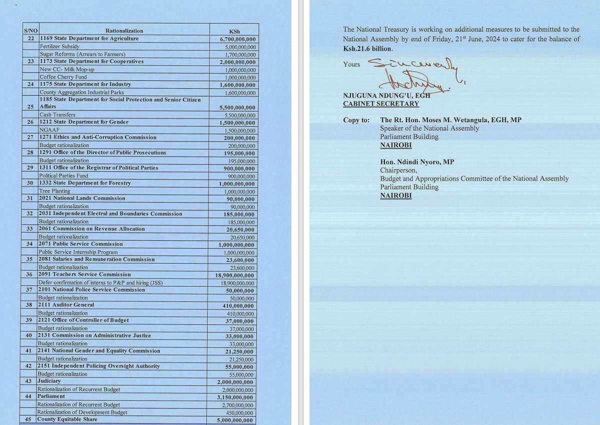 MwangoCapital's tweet image. 🚩| Getting tight. 

Treasury has warned Parliament that if the revenue-raising measures in the Finance Bill 2024 are not approved, a KES 200B shortfall is anticipated. 

To address the shortfall, Treasury has proposed:
—&amp;gt;General expenditure cuts across the three arms of…