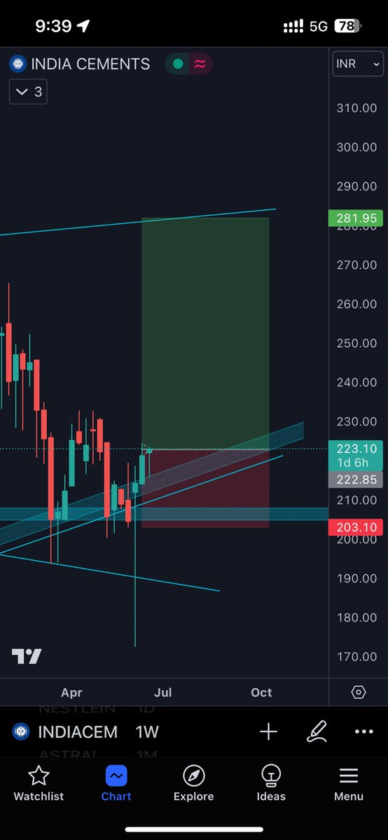 hrushup's tweet photo. Re- entered in India Cement, forming double bottom pattern on the support on weekly as well as daily candles. #tradingjourney #LearningJourney #stockmarketindia https://t.co/b8uuq4dLDt