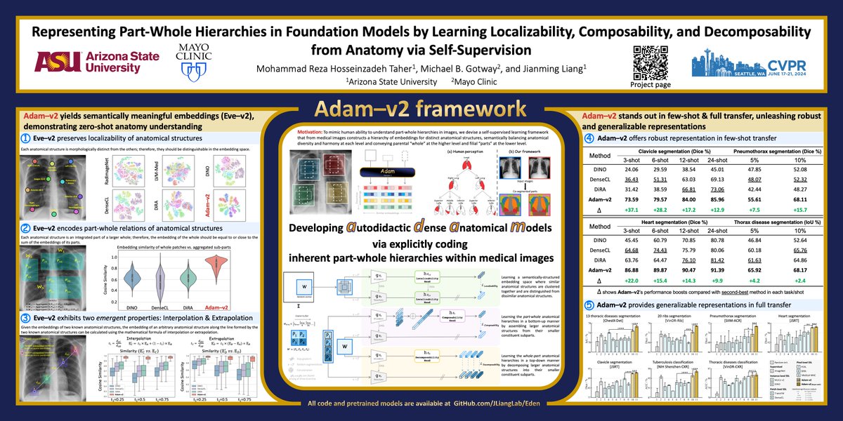_mrht_'s tweet image. Our overarching goal in our newest #CVPR2024 paper is to push #self_supervised_learning & #foundation_models in #medical_imaging into a new paradigm
Paper: lnkd.in/gy3AEZ2V
Code & Models: lnkd.in/g9V8r8bh
Join us at Poster 156, Arch 4A-E, June 20- 10:30am - 12:00
