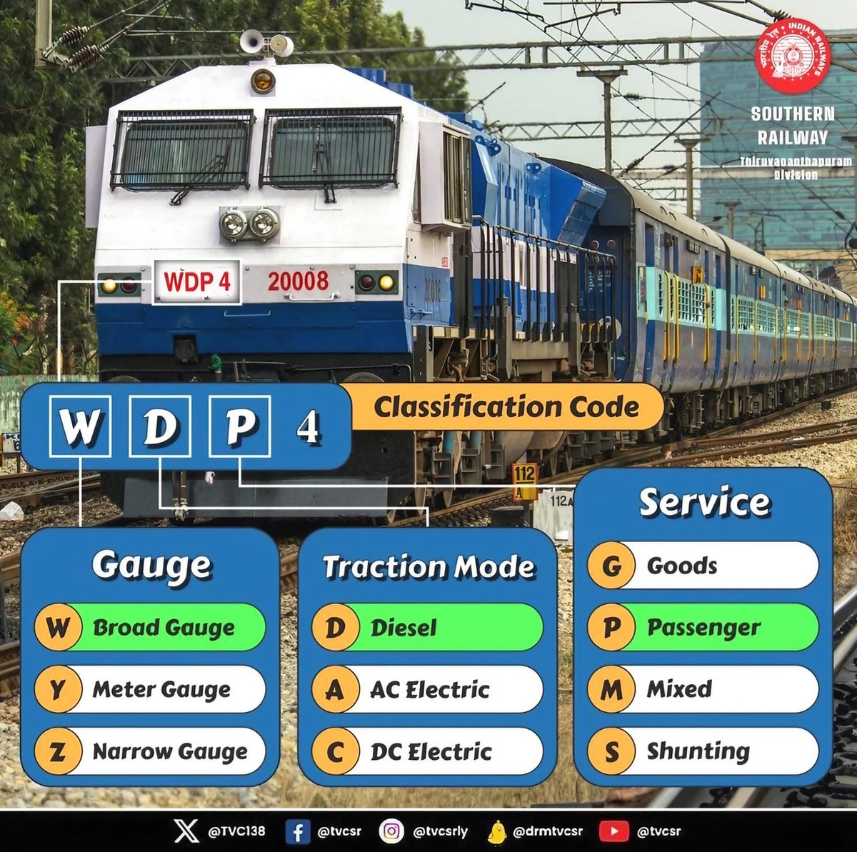 drm_tvc's tweet photo. Wondering what WDP4 signifies? Let’s decode it and uncover the details of this locomotive. Each letter reveals part of the story. #SouthernRailway #TrainTrivia #WDP4 #RailwayFacts #KnowYourRailway https://t.co/eIRnQtUTd3