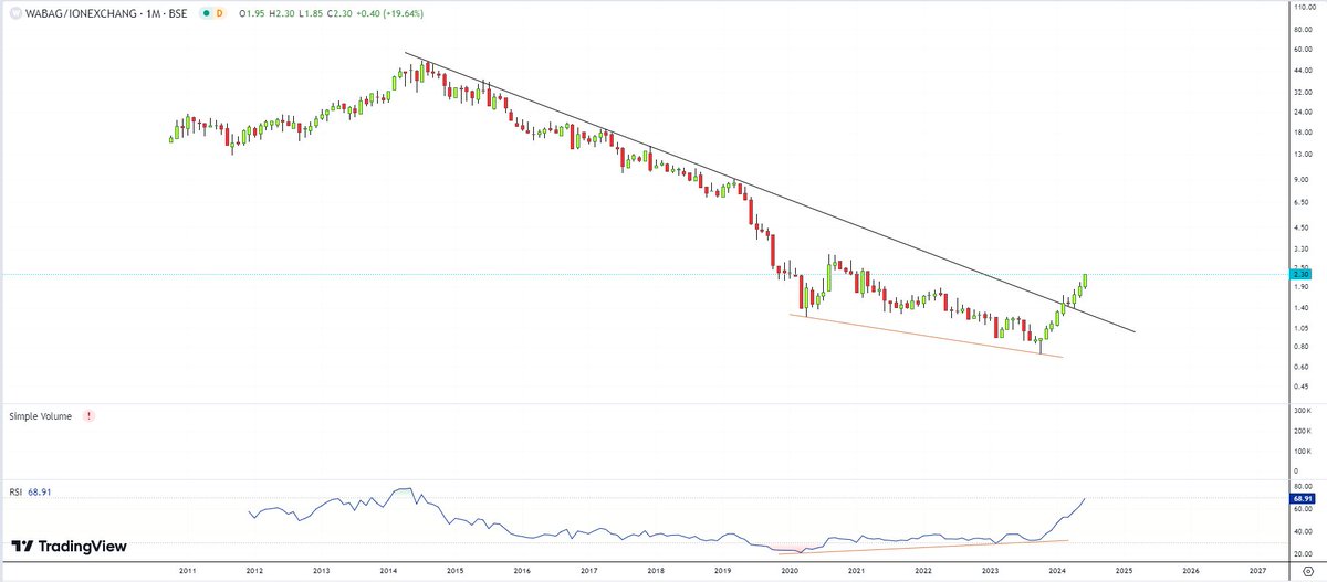 StealthWealth_'s tweet photo. #WABAG/#IONEXCHANGE ratio chart -1.60-2.30; RSI divergecne, Wabag outperformance has started.. #VATECH 🥷 ( not buy/sell reco) https://t.co/aF9ncFiuwf