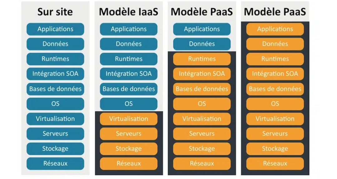 violainemb's tweet photo. #digitaliseToi
Theme: Cloud: IaaS, PaaS et SaaS
IaaS : définition
Dans le cadre d’un modèle IaaS (Infrastructure as a Service), le fournisseur donne aux entreprises clientes l’accès à une infrastructure informatique dont elles ont besoin. Pour ces structures, il n’est plus nécessaire d’investir dans du matériel spécifique. Il suffit de louer ses serveurs auprès du prestataire de service choisi.
Du stockage des données à la sauvegarde en passant par l’accès aux serveurs, à la bande passante ou encore à la connexion aux réseaux, l’infrastructure est entièrement réservée aux entreprises clientes.
PaaS : définition
L’acronyme PaaS veut dire « Platform as a Service ». Dans le cadre d’une solution PaaS, le prestataire propose les fonctions de base IaaS ainsi qu’un accompagnement personnalisé.
Le prestataire fournit notamment la plateforme (système d’exploitation, base de données…) qui permet à l’entreprise cliente de développer ses applications et de les exploiter. Sur ces plateformes de développement et de test mutualisées, l’infogérance est sous la responsabilité du fournisseur.
Ici, le fournisseur Cloud va mettre à disposition toute l’architecture d’exécution c’est à dire à la fois :
La bande passante, les serveurs, le stockage, la mémoire vive,
Les applications middleware telles que le système d’exploitation (Windows, Linux),
Les moteurs de base de données comme Oracle Database (solution propriétaire) ou encore PostgreSQL (solution Open Source).
SaaS : définition
« Software as a Service », le SaaS est la solution Cloud parmi les plus abouties. En effet, en plus de l’infrastructure informatique (IaaS), le fournisseur va ici développer, mettre à disposition et effectuer la maintenance des applications des entreprises clientes.
Dans le cadre d’une solution en mode SaaS, le client souscrit à un service global. C’est la différence majeure avec les deux solutions précédentes. En SaaS, les mises à jour et les montées en version des applications sont effectuées par le fournisseur. L’entière responsabilité du bon fonctionnement du système revient exclusivement au fournisseur.
En pratique, les différents logiciels sont accessibles et centralisés sur le Cloud. Chacun des utilisateurs va créer un compte et régler un abonnement, mensuel ou annuel selon les cas de façon à utiliser à la carte tous les services prévus.
En SaaS, les applications fonctionnent en ligne et non plus en étant installées sur votre ordinateur. Ce sont des solutions accessibles depuis n’importe quel appareil connecté à internet (smartphone, tablette, PC). La mise à disposition, l’entretien, les mises à jour des logiciels sont quant à eux à la charge du fournisseur.
#EducationForAll
#Cloud
#CLOUDCYBER11