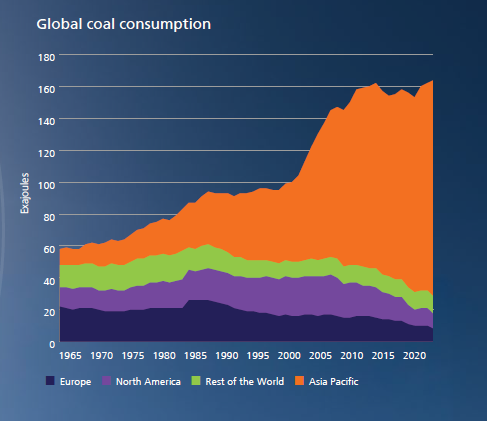 CHART OF THE DAY: The annual <a href="/EnergyInstitute/">Energy Institute</a>  'Statistical Review of World Energy' is out.

Among other things, it shows that global coal consumption hit an all-time high in 2023, boosted by China and India.

Does anyone remember the #COP26 slogan of "consign coal to history"?