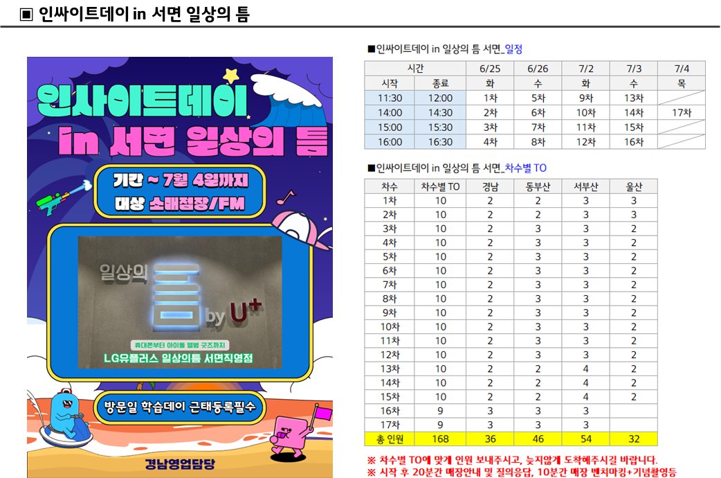 gimgaeu96205295's tweet photo. 드디어 경남영업담당(부산서면)
에 상륙한 일상의 틈 플랫폼 매장!

경남영업담당의 
점장/FM이라면 꼭 한번 가봐야겠죠~?
그래서 준비했습니다! 
"인싸이트데이 in서면 일상의 틈"

협조해주신 조경현 점장님과
일상의 틈 서면직영점 식구분들께 감사드립니다♡

#경남Easy https://t.co/KHwNSPdxPD